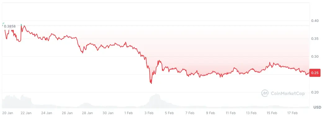 Cours du Dogecoin sur le dernier mois