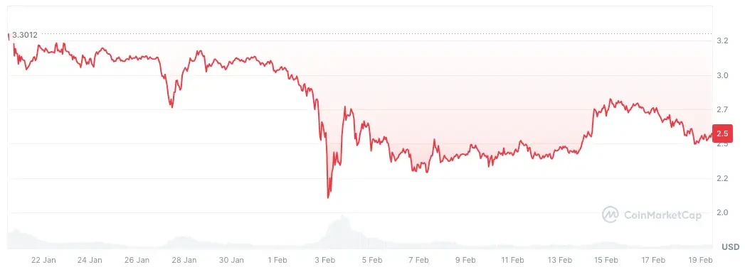 Cours du XRP sur le dernier mois