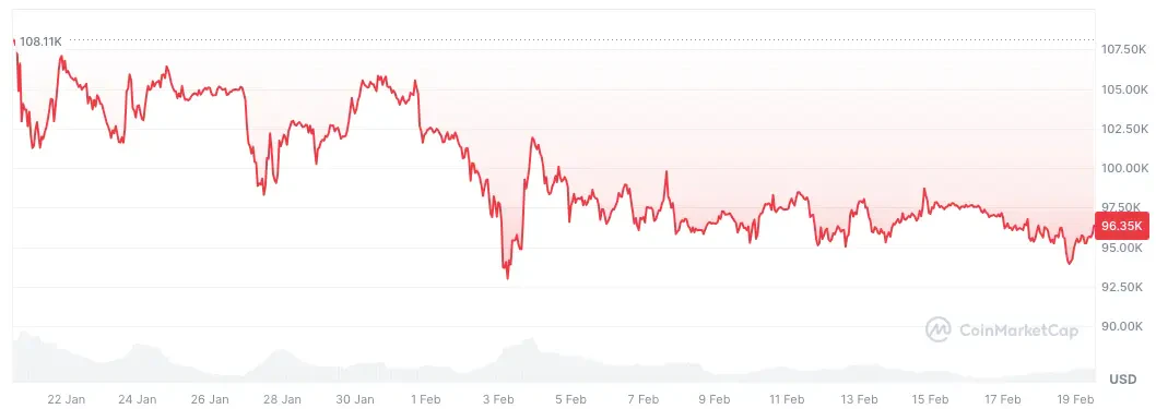 Cours du Bitcoin sur le dernier mois