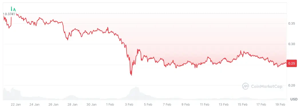 Cours du Dogecoin sur le dernier mois