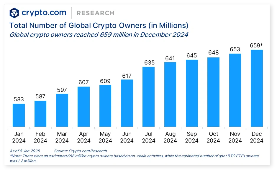 le nombre total des détenteurs de crypto en 2024 en million