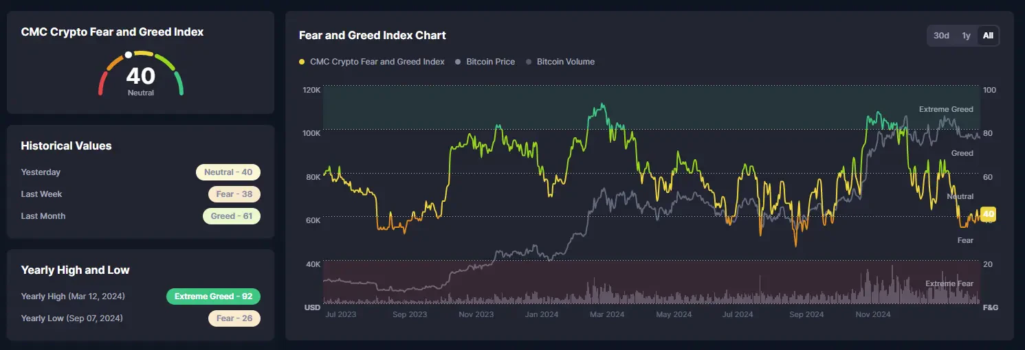 l'index du fear and greed crypto