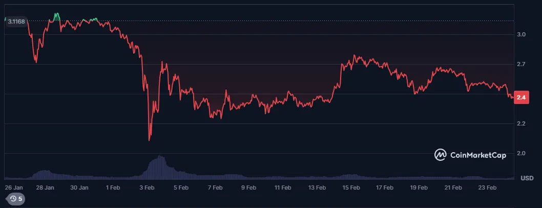 le cours du xrp sur le dernier mois