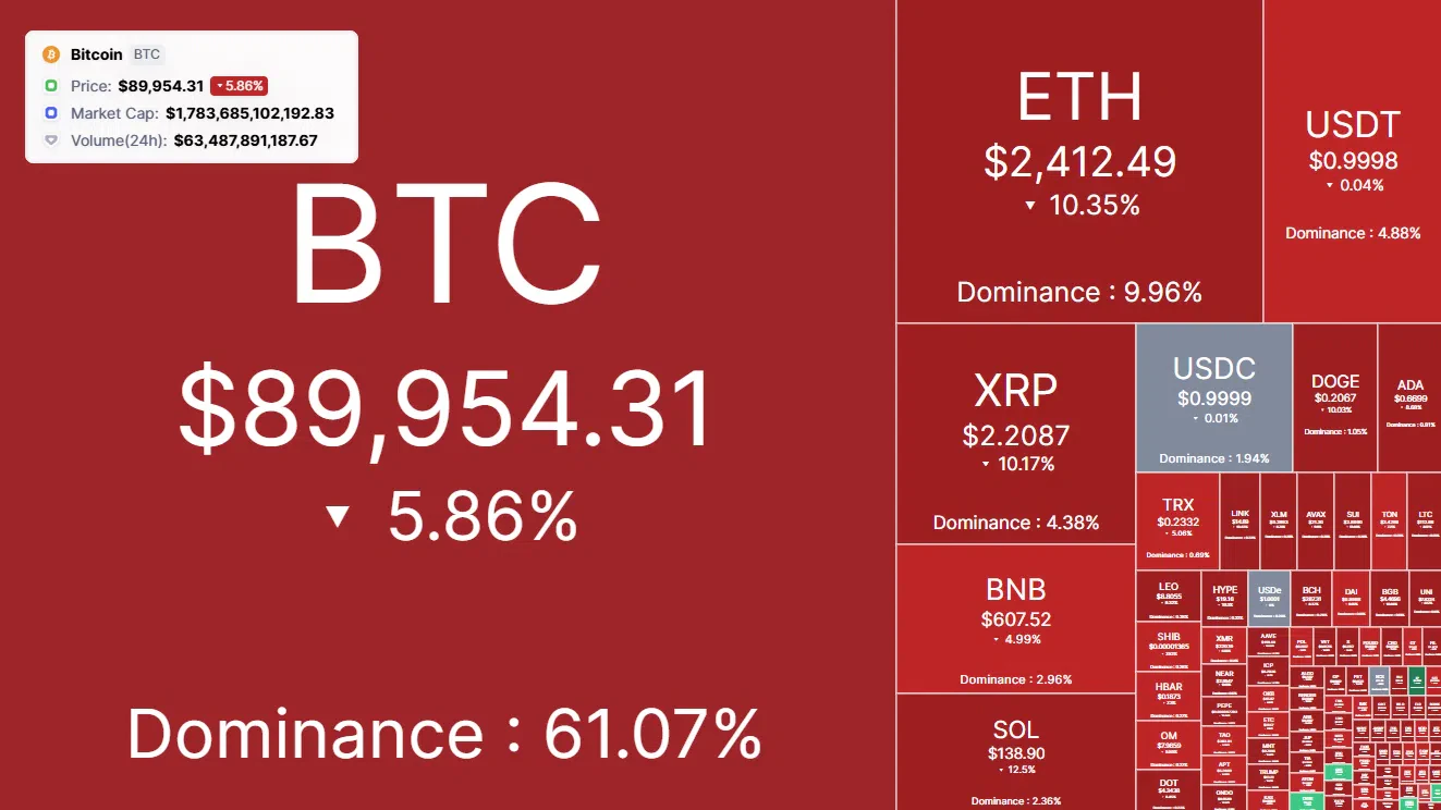 marché crypto dans le rouge avec de fortes baisses