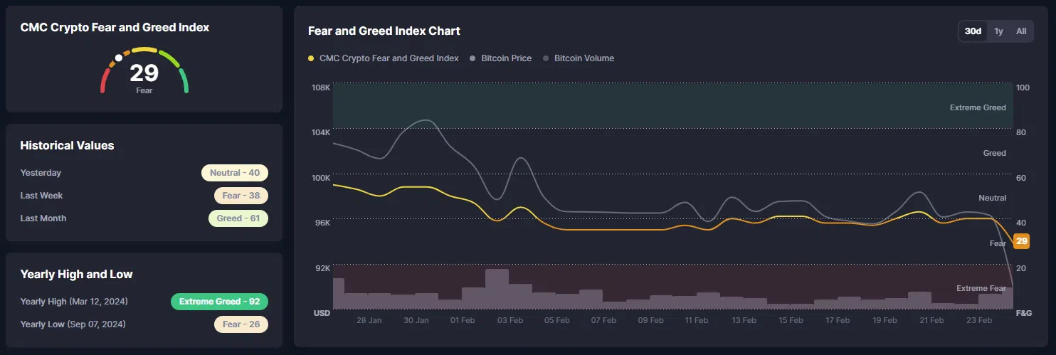 le fear & greed index de coinmarketcap