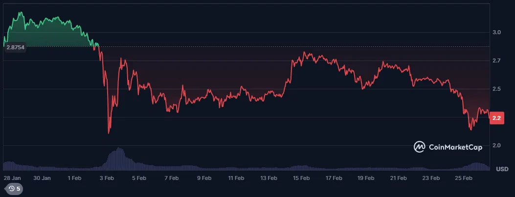 le cours du xrp depuis 1 mois