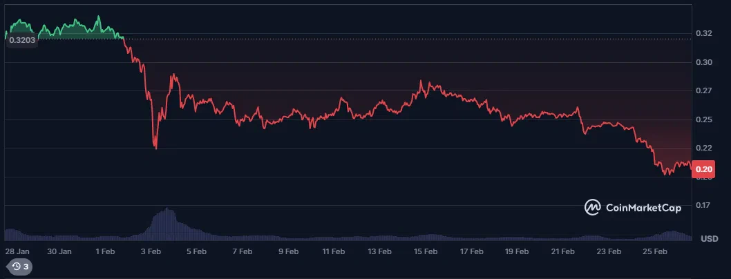 le cours du doge sur les 7 derniers jours