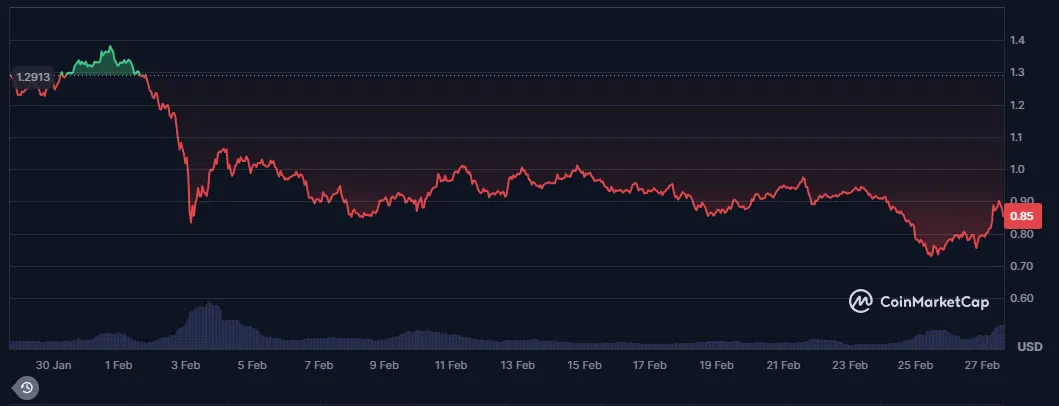 le cours du stacks depuis les 30 derniers jours