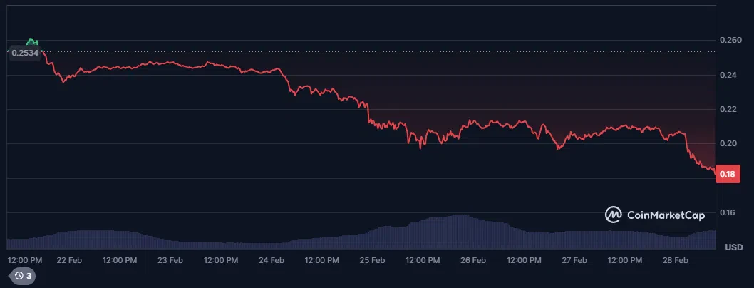 le cours du dogecoin