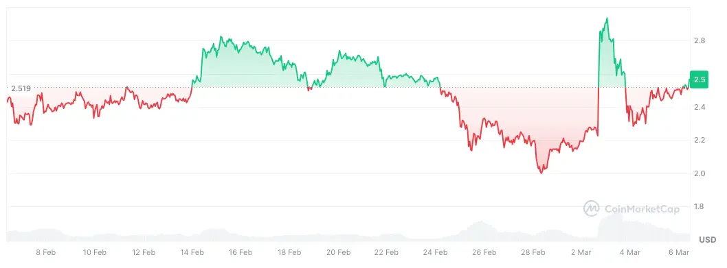 Cours du XRP sur le dernier mois