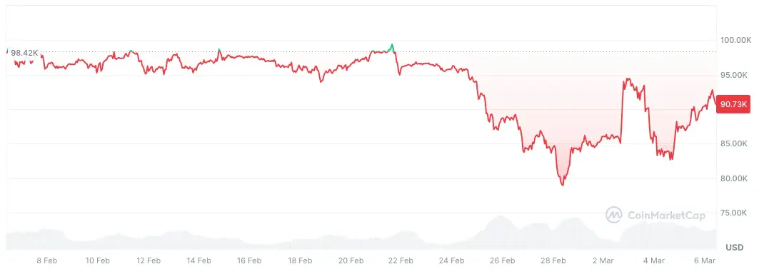 Cours du Bitcoin sur le dernier mois