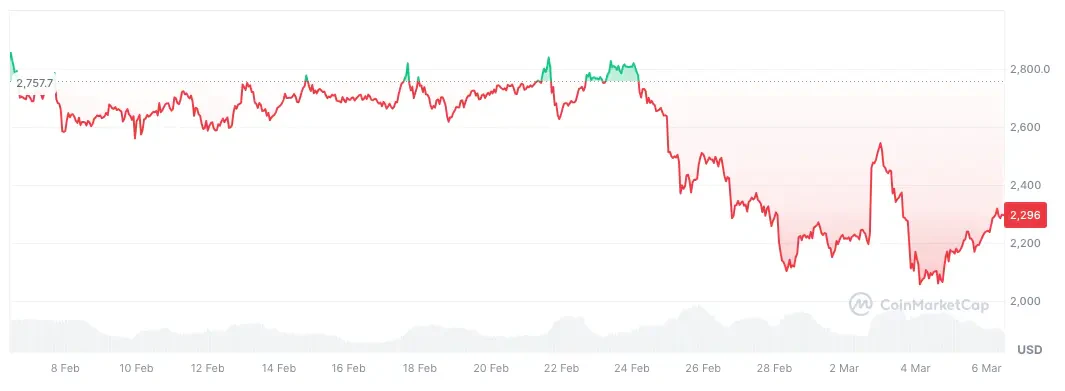 Cours de l'Ethereum sur le dernier mois