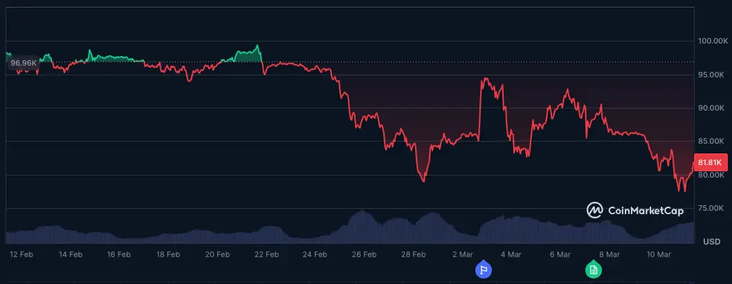 Cours du Bitcoin sur le dernier mois