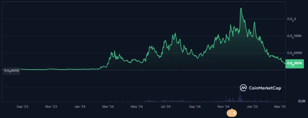 le cours du mog coin depuis sa création