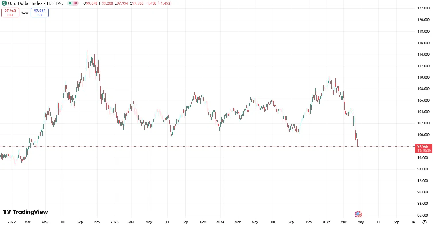 évolution du dxy sur tradingview