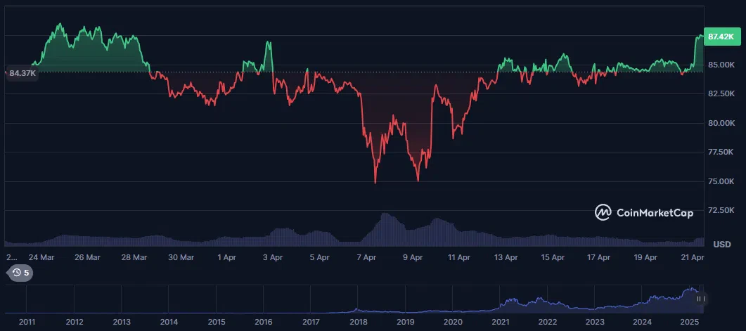 le cours du bitcoin sur le dernier mois