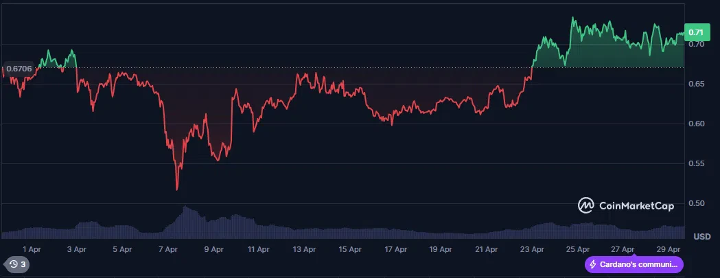le cours du cardano ada depuis 1 mois