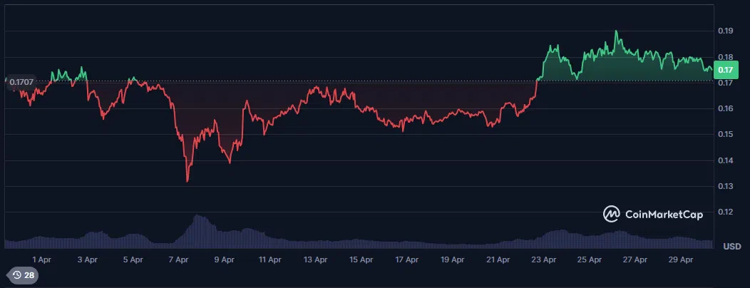 le cours du dogecoin doge