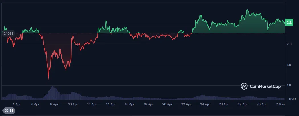 évolution du cours du xrp sur le dernier mois