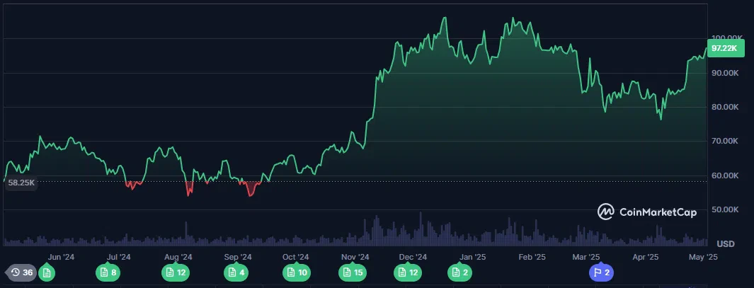 le cours du bitcoin btc depuis 1 an
