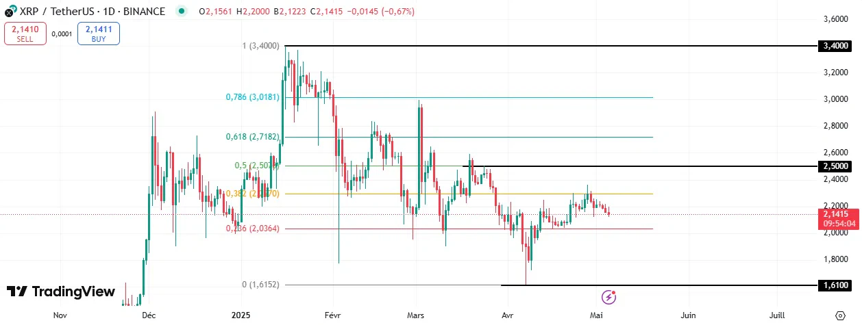 Graphique XRP