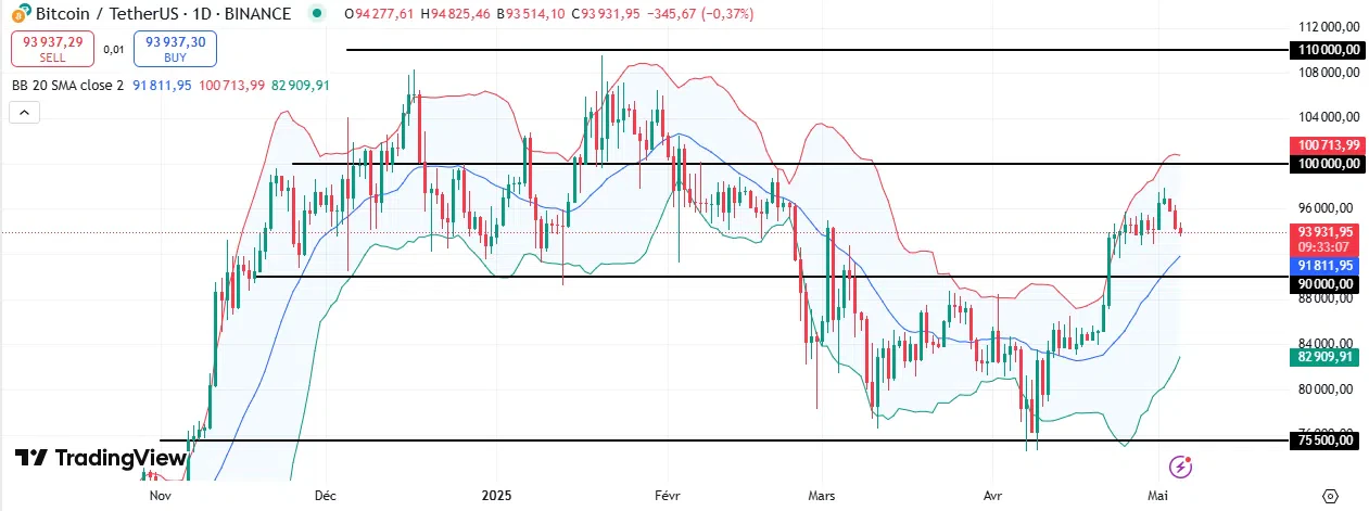 Graphique BTC