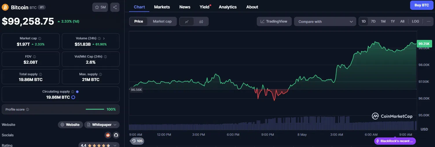 le cours du bitcoin btc quasiment à 100k $