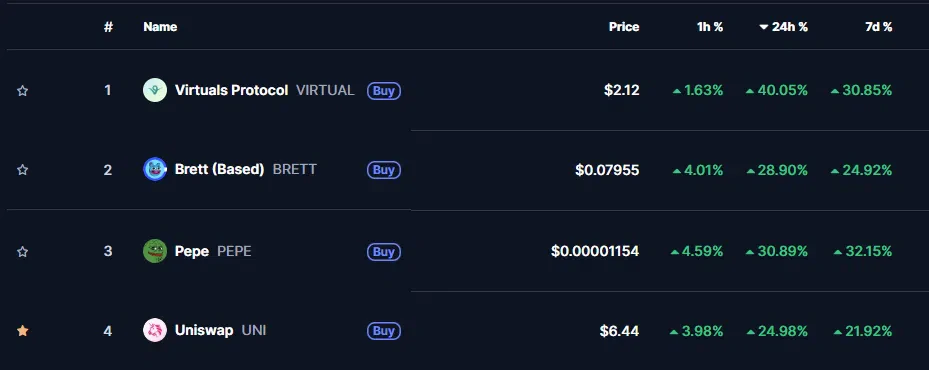 les 4 crypto performantes en 24 heures