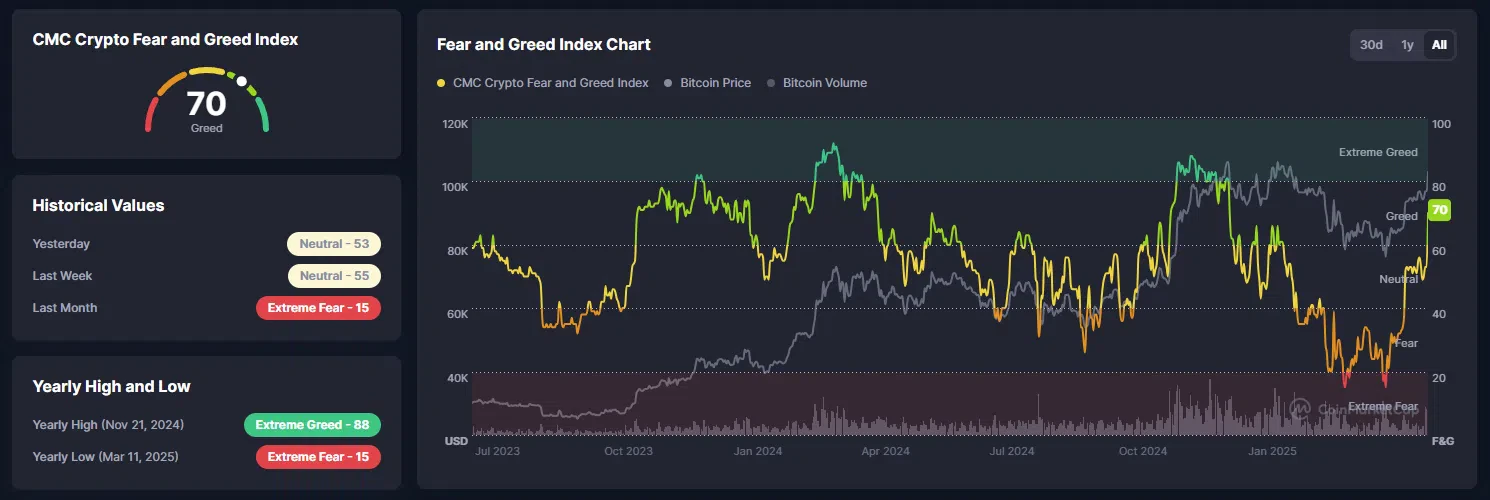 le fear & greed actuel marché crypto