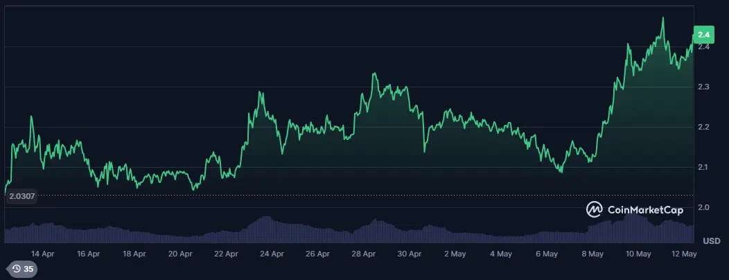 le cours du xrp sur le dernier mois