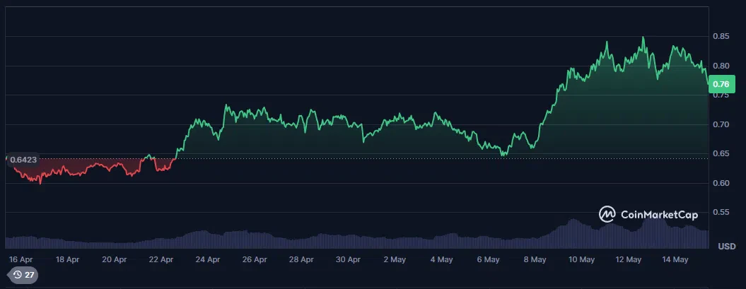 le cours du cardano ada sur le dernier mois