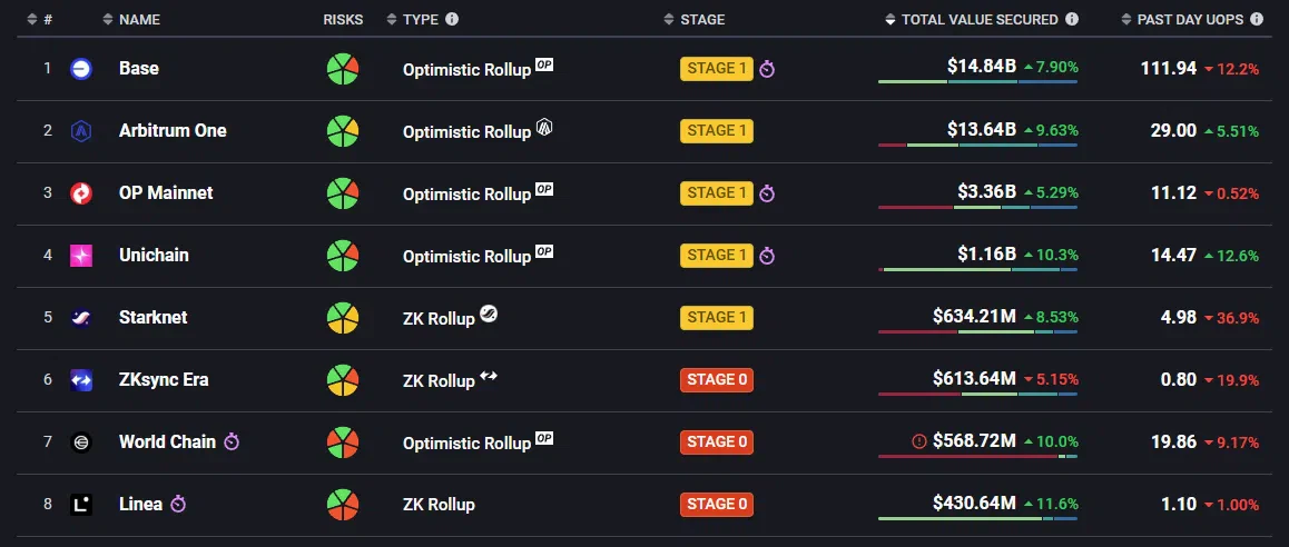 liste des rollup defi