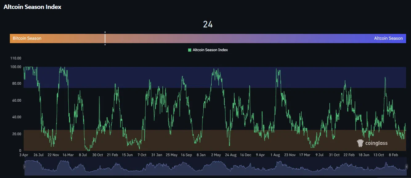l'index de l'altcoin season et le bitcoin