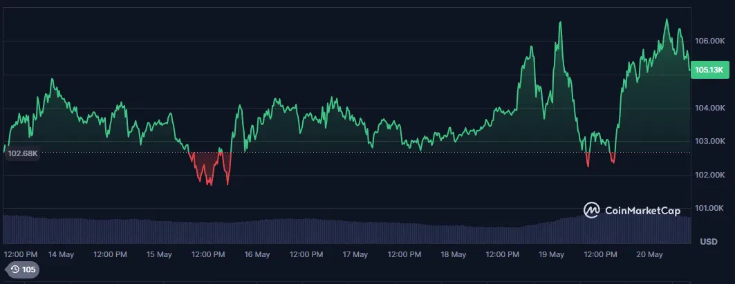 le cours du bitcoin btc sur les 7 derniers jours
