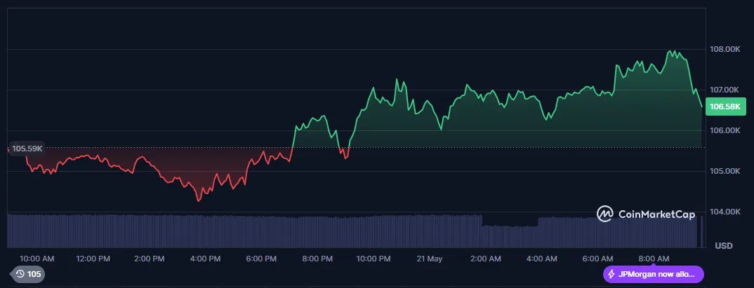 le cours du bitcoin btc sur les 24 dernières heures