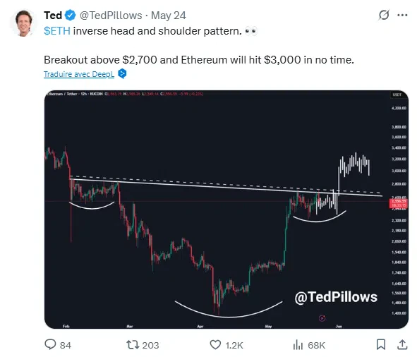 Epaule Tête Epaule inversé Ethereum