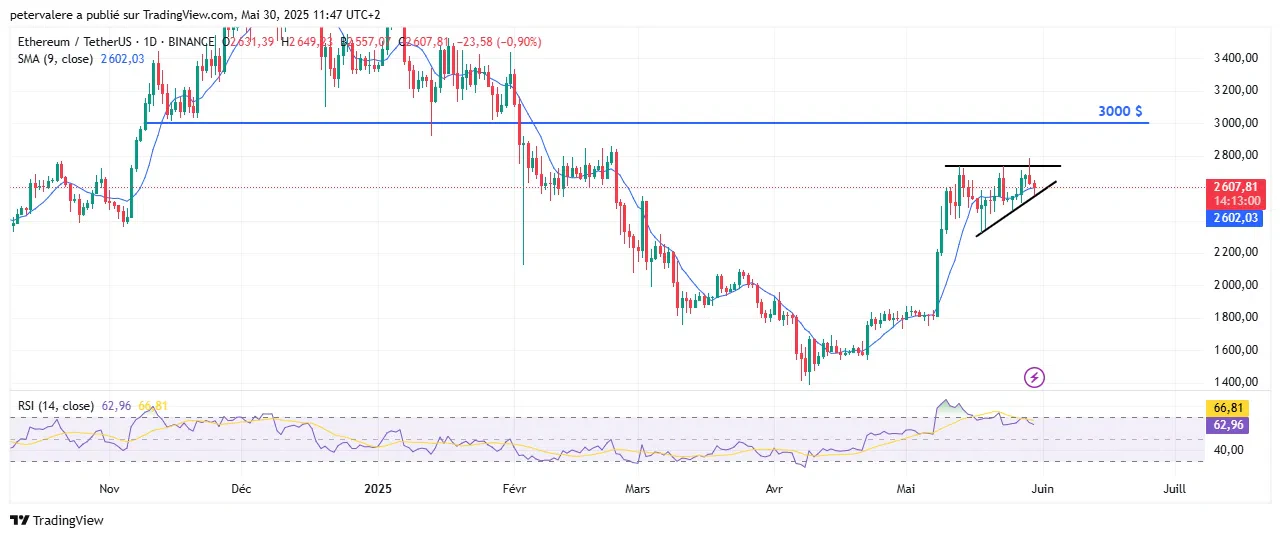 ETH triangle ascendant