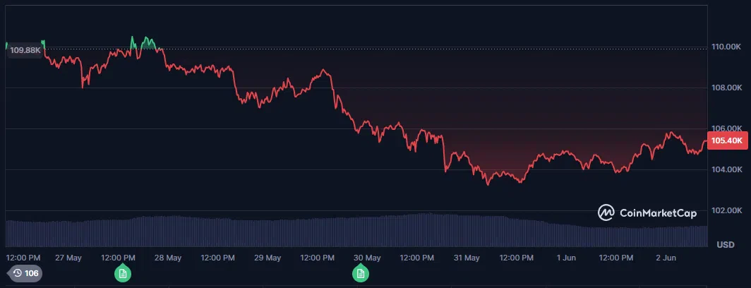 le cours du bitcoin btc sur les 7 derniers jours