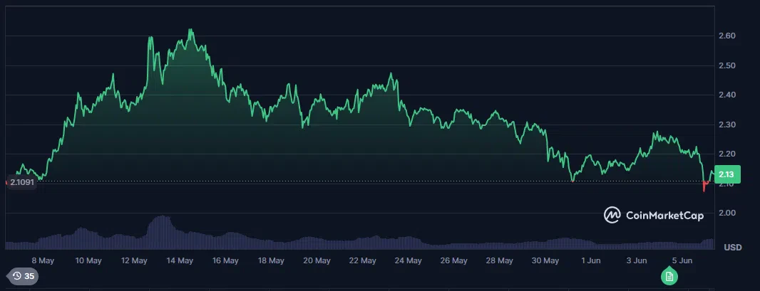 le cours du xrp sur 1 mois