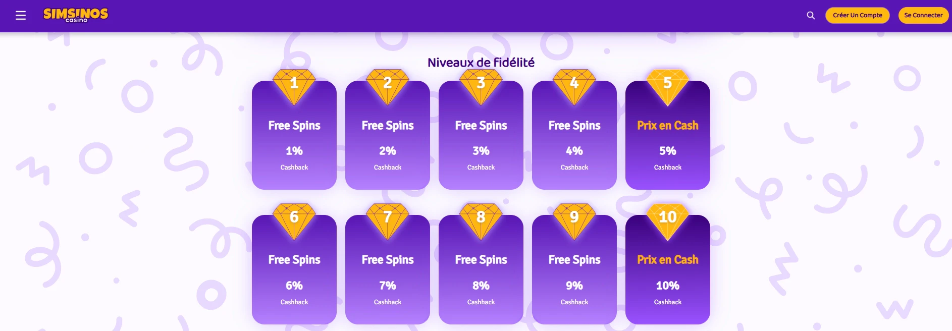 Les niveaux de fidélité