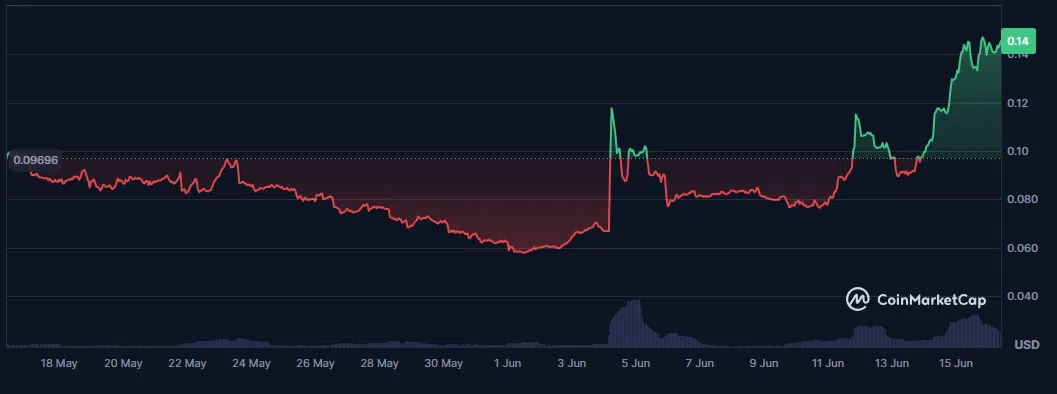 le cours du 0x0 sur les 30 derniers jours