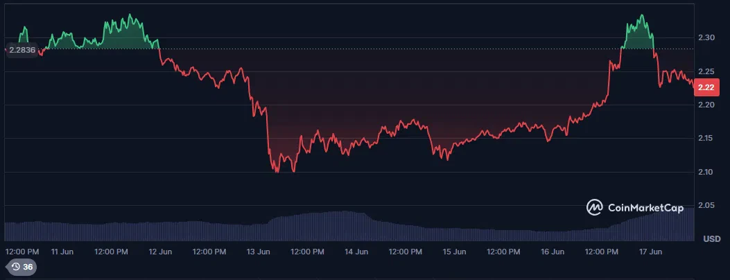 le cours du xrp sur les 7 derniers jours
