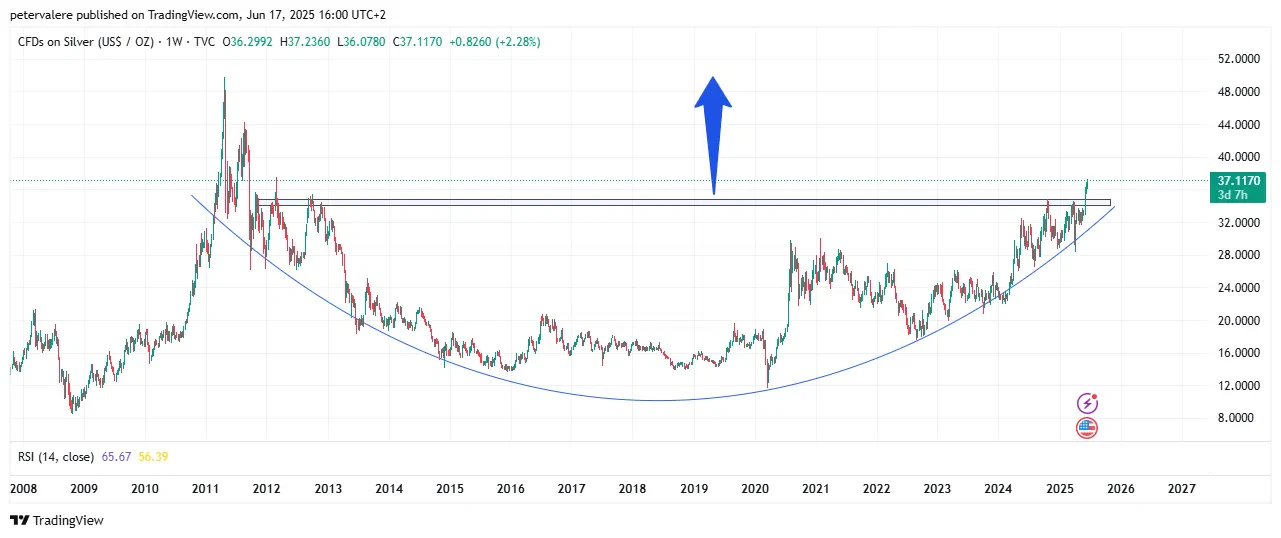 SILVER Breakout, Hausse