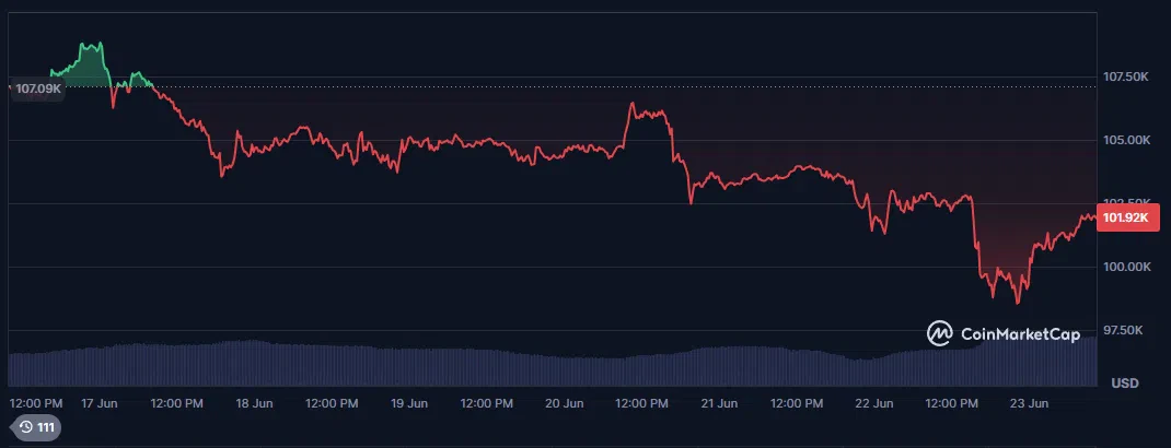 le cours du bitcoin btc sur les 7 derniers jours