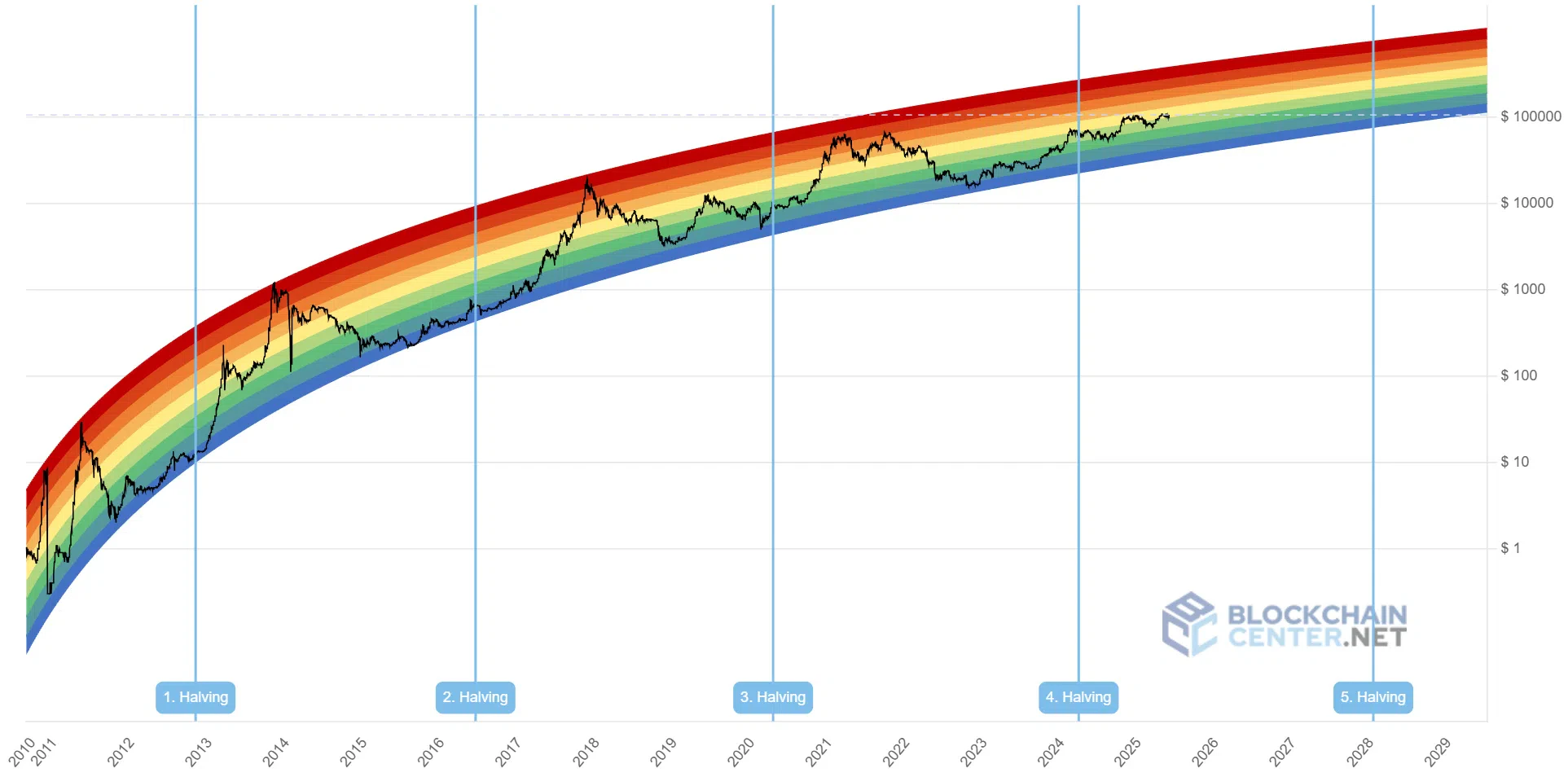 rainbow chart du bitcoin