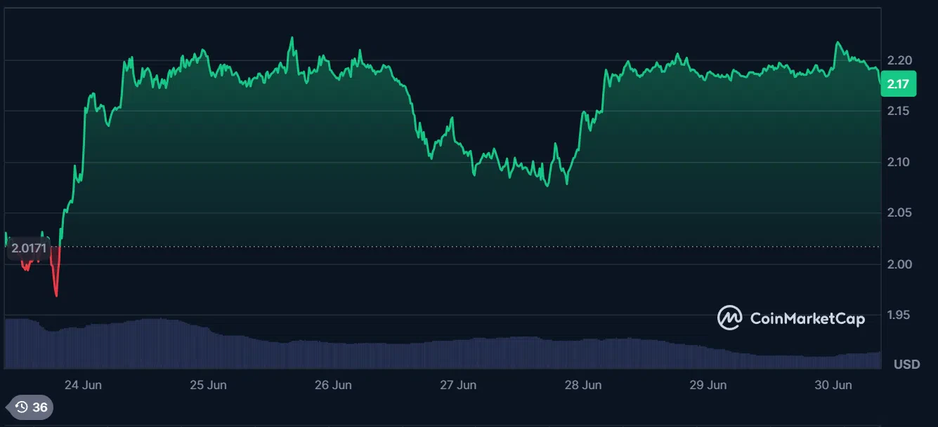 le cours du xrp sur les 7 derniers jours