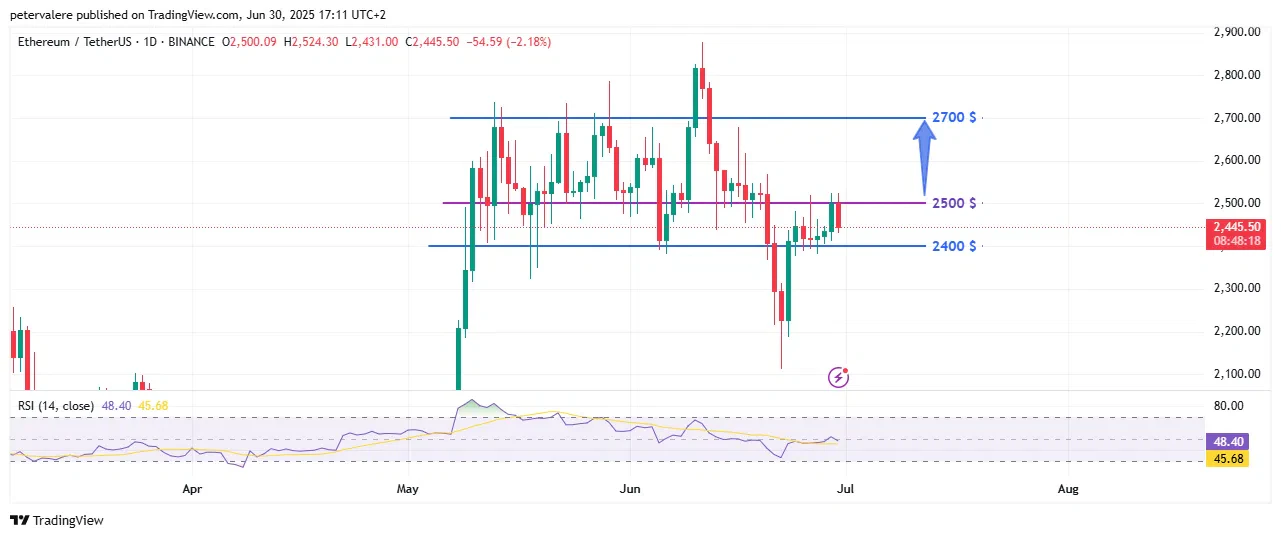 Ethereum à 2 500 $