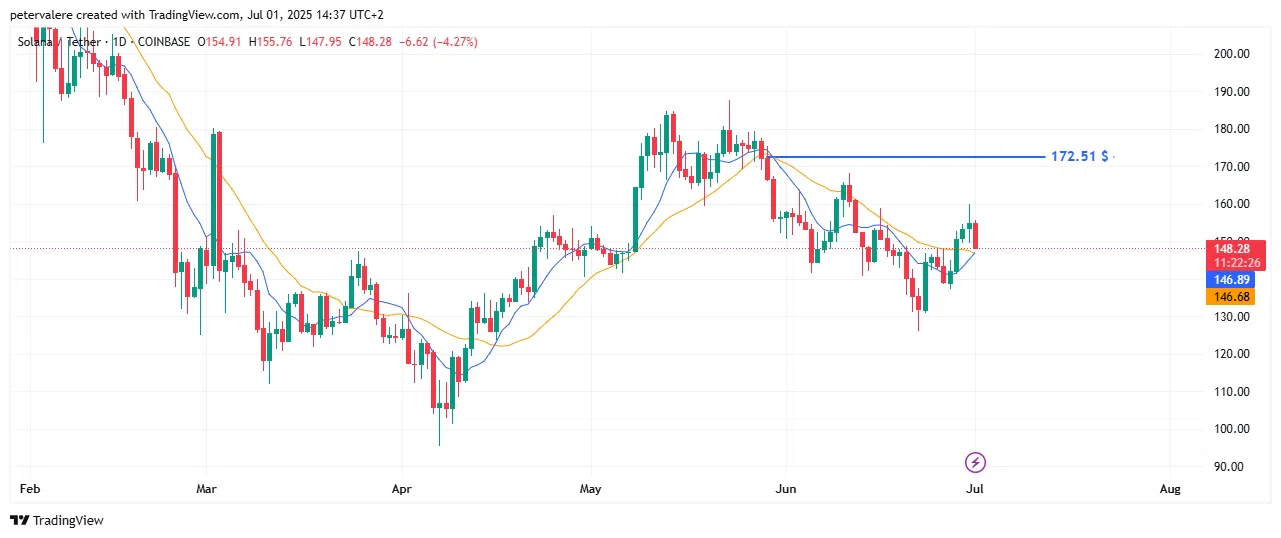 Solana vers  172 $
