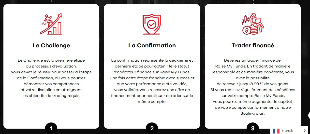 étapes pour obtenir un financement