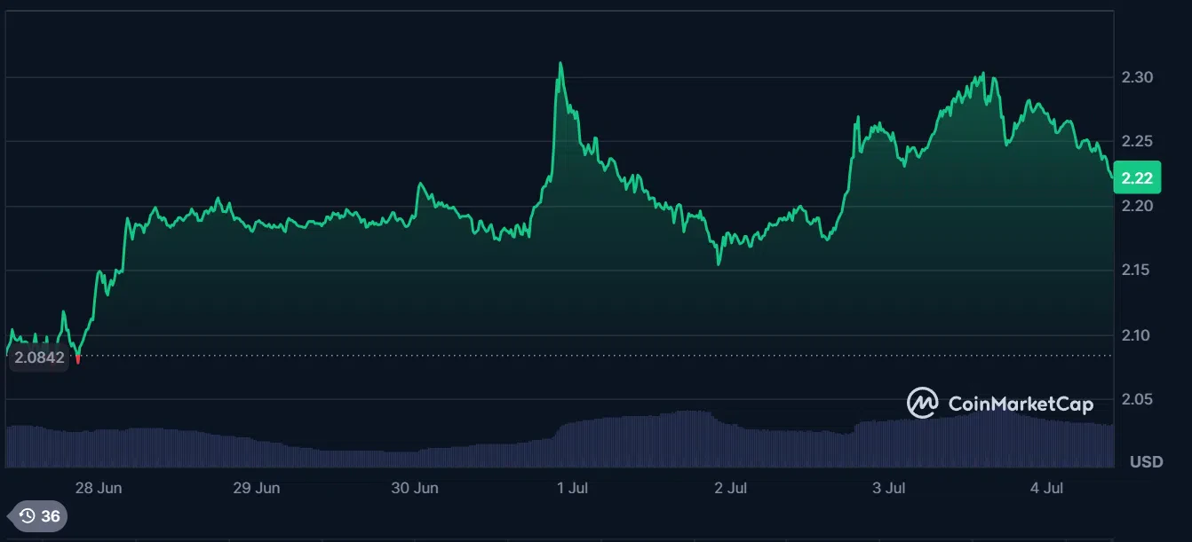 le cours du xrp sur les 7 derniers jours